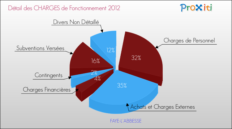 Décomposition des Charges de Fonctionnement 2012 de la commune de FAYE-L'ABBESSE Charges de Fonctionnement 2012 pour la commune de FAYE-L'ABBESSE