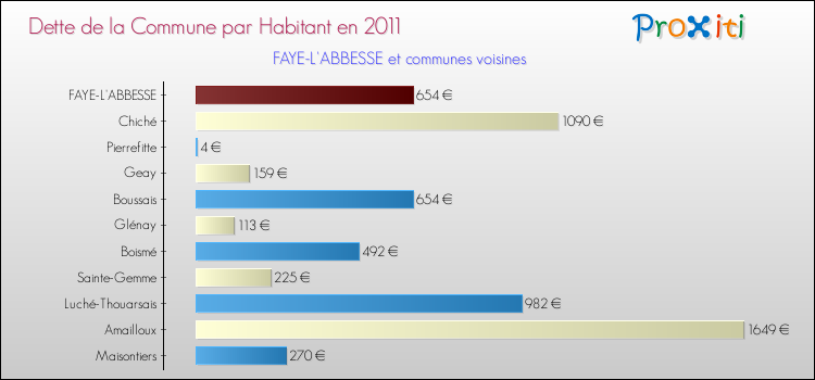 Dette par habitant de la commune en 2011 pour FAYE-L'ABBESSE et les communes proches Comparaison de la dette par habitant de la commune en 2011 pour FAYE-L'ABBESSE et les communes voisines