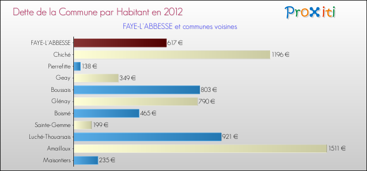 Dette par habitant de la commune en 2012 pour FAYE-L'ABBESSE et les communes proches Comparaison de la dette par habitant de la commune en 2012 pour FAYE-L'ABBESSE et les communes voisines