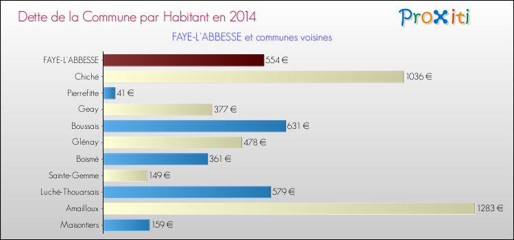 Dette par habitant de la commune en 2014 pour FAYE-L'ABBESSE et les communes proches Comparaison de la dette par habitant de la commune en 2014 pour FAYE-L'ABBESSE et les communes voisines