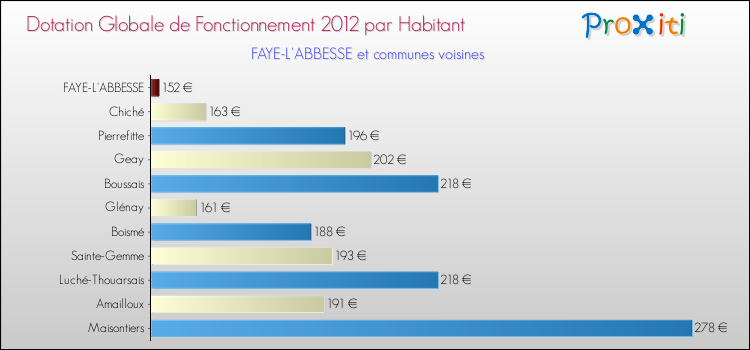 Montant des dotations globales de fonctionnement DGF par Habitant pour FAYE-L'ABBESSE et les communes proches Comparaison des des dotations globales de fonctionnement DGF par habitant pour FAYE-L'ABBESSE et les communes voisines