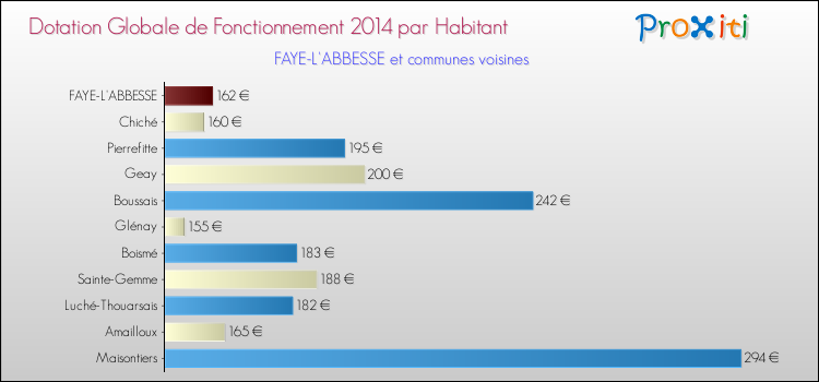 Montant des dotations globales de fonctionnement DGF par Habitant pour FAYE-L'ABBESSE et les communes proches en 2014. Comparaison des des dotations globales de fonctionnement DGF par habitant pour FAYE-L'ABBESSE et les communes voisines en 2014.