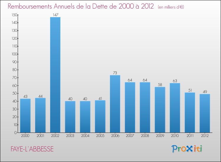 Evolution de l'annuité de la dette pour la commune de FAYE-L'ABBESSE de 2000 à 2012 Annuités de la dette pour FAYE-L'ABBESSE de 2000 à 2012
