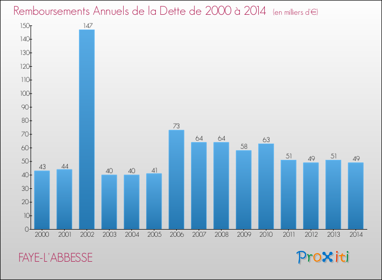 Evolution de l'annuité de la dette pour la commune de FAYE-L'ABBESSE de 2000 à 2014 Annuités de la dette pour FAYE-L'ABBESSE de 2000 à 2014
