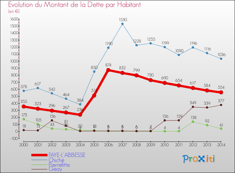 Evolution de la dette par habitant pour la commune de FAYE-L'ABBESSE et les communes proches de 2000 à 2014 Comparaison de la dette par habitant pour FAYE-L'ABBESSE et les communes voisines de 2000 à 2014