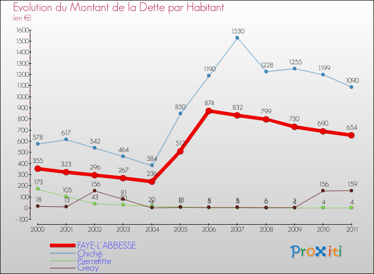 Evolution de la dette par habitant pour la commune de FAYE-L'ABBESSE et les communes proches Comparaison de la dette par habitant pour FAYE-L'ABBESSE et les communes voisines