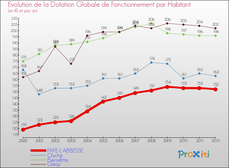 Evolution et montant de la dotation globale de fonctionnement par Habitant pour FAYE-L'ABBESSE et les communes proches Comparaison des dotations globales de fonctionnement par habitant pour FAYE-L'ABBESSE et les communes voisines