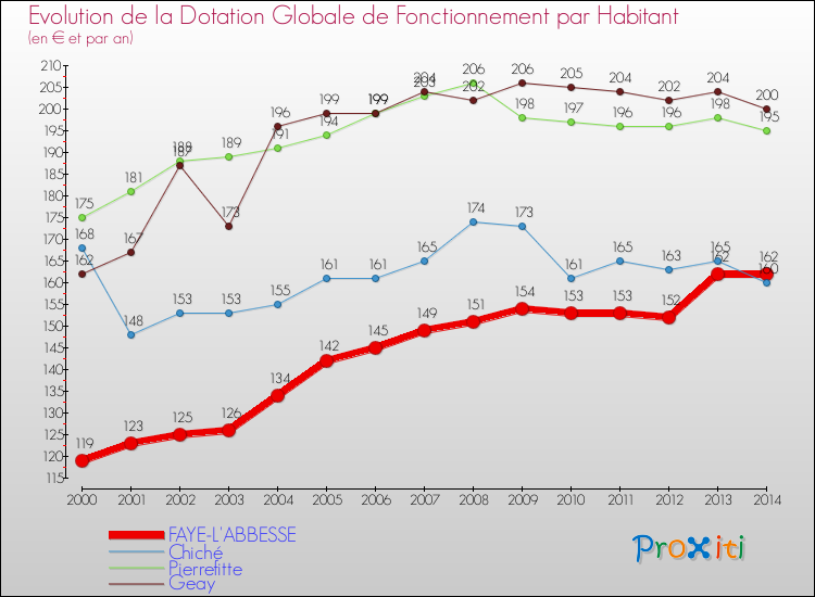 Evolution et montant de la dotation globale de fonctionnement par Habitant pour FAYE-L'ABBESSE et les communes proches de 2000 à 2014. Comparaison des dotations globales de fonctionnement par habitant pour FAYE-L'ABBESSE et les communes voisines de 2000 à 2014.