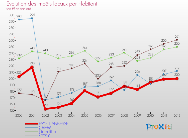 Evolution et montant des impôts locaux par Habitant pour FAYE-L'ABBESSE et les communes proches Comparaison des impôts locaux par habitant pour FAYE-L'ABBESSE et les communes voisines