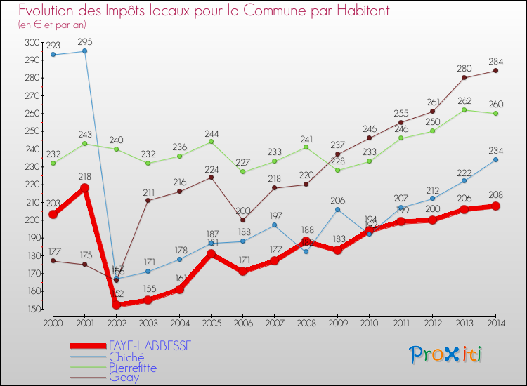 Evolution et montant des impôts locaux par Habitant pour FAYE-L'ABBESSE et les communes proches de 2000 à 2014 Comparaison des impôts locaux par habitant pour FAYE-L'ABBESSE et les communes voisines de 2000 à 2014