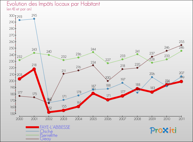 Evolution et montant des impôts locaux par Habitant pour FAYE-L'ABBESSE et les communes proches Comparaison des impôts locaux par habitant pour FAYE-L'ABBESSE et les communes voisines