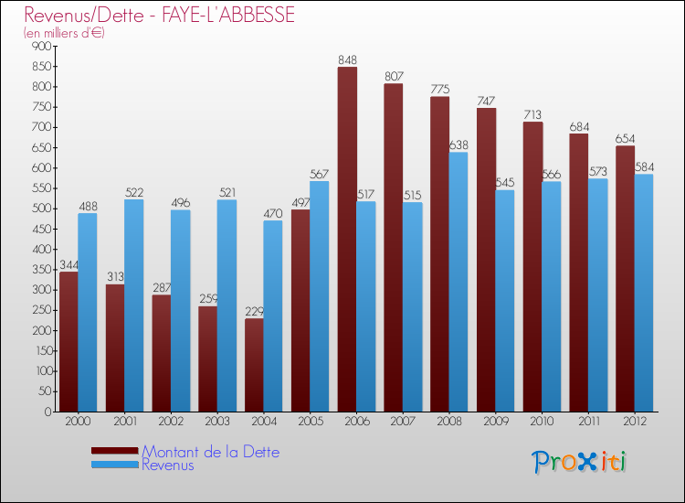 Evolution comparée de la dette et des revenus pour la commune de FAYE-L'ABBESSE de 2000 à 2012 Comparaison de la dette et des revenus pour FAYE-L'ABBESSE de 2000 à 2012