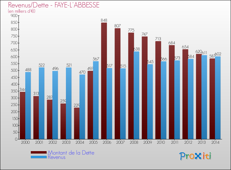 Evolution comparée de la dette et des revenus pour la commune de FAYE-L'ABBESSE de 2000 à 2014 Comparaison de la dette et des revenus pour FAYE-L'ABBESSE de 2000 à 2014