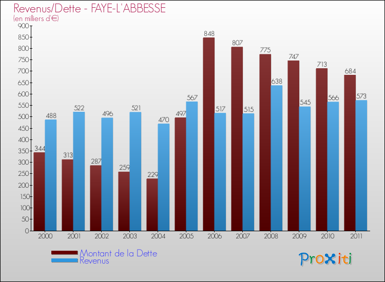 Evolution comparée de la dette et des revenus pour la commune de FAYE-L'ABBESSE de 2000 à 2011 Comparaison de la dette et des revenus pour FAYE-L'ABBESSE de 2000 à 2011