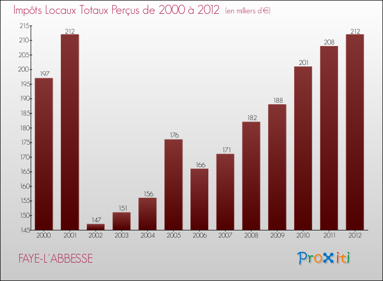 Evolution des Impôts Locaux pour la commune de FAYE-L'ABBESSE de 2000 à 2012 Evolution des Impôts Locaux pour FAYE-L'ABBESSE de 2000 à 2012