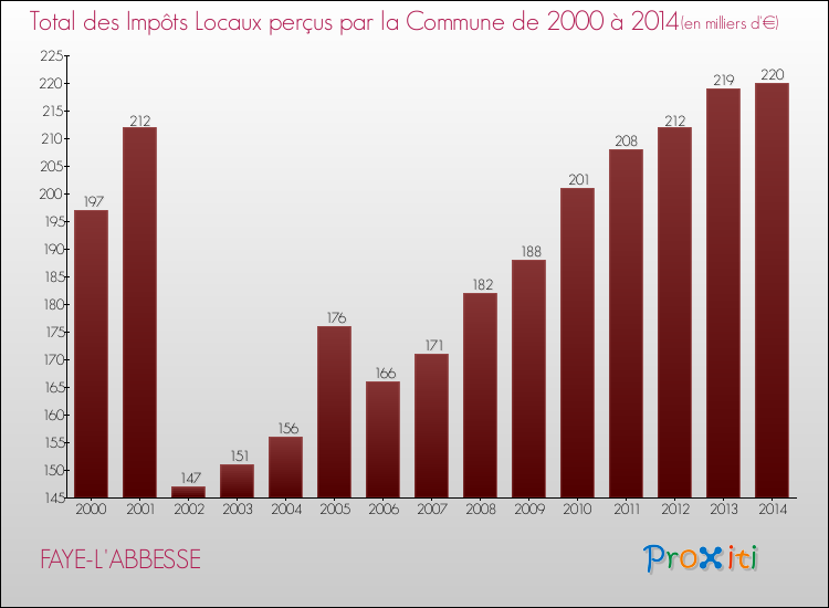 Evolution des Impôts Locaux pour la commune de FAYE-L'ABBESSE de 2000 à 2014 Evolution des Impôts Locaux pour FAYE-L'ABBESSE de 2000 à 2014