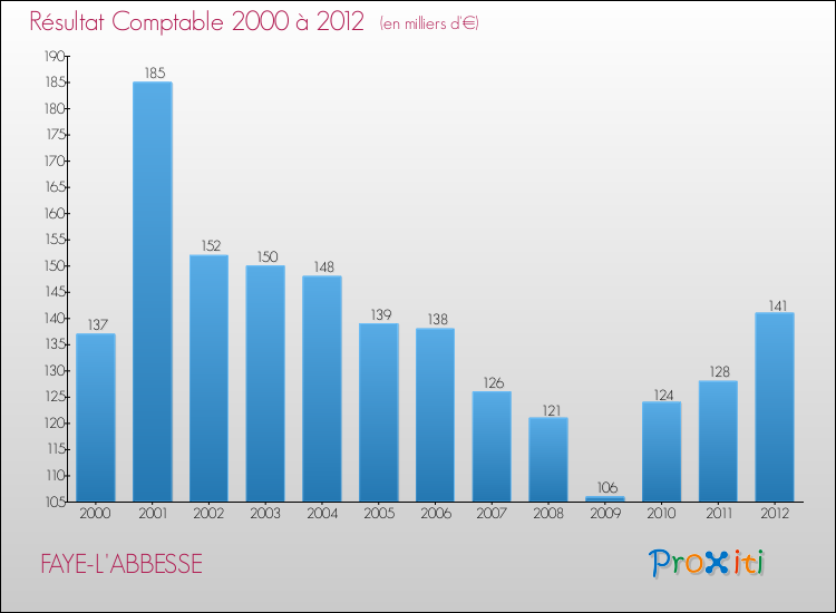 Evolution du résultat comptable pour la commune de FAYE-L'ABBESSE de 2000 à 2012 Evolution du résultat comptable pour FAYE-L'ABBESSE de 2000 à 2012