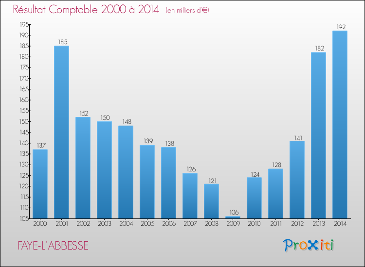 Evolution du résultat comptable pour la commune de FAYE-L'ABBESSE de 2000 à 2014 Evolution du résultat comptable pour FAYE-L'ABBESSE de 2000 à 2014