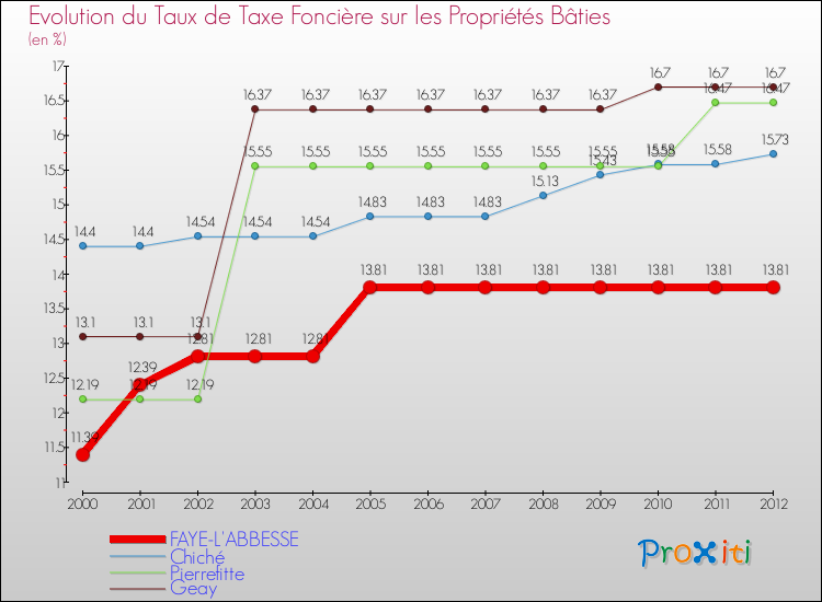 Evolution du taux de la taxe foncière sur le bati pour FAYE-L'ABBESSE et les communes proches de 2000 à 2012 Comparaison des taux de taxe foncière sur le bati pour FAYE-L'ABBESSE et les communes voisines de 2000 à 2012