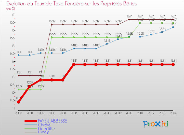 Evolution du taux de la taxe foncière sur le bati pour FAYE-L'ABBESSE et les communes proches de 2000 à 2014 Comparaison des taux de taxe foncière sur le bati pour FAYE-L'ABBESSE et les communes voisines de 2000 à 2014