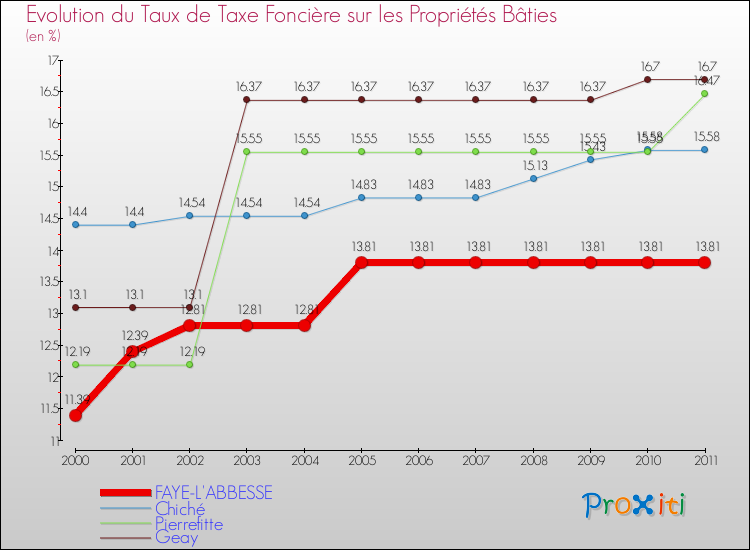 Evolution du taux de la taxe foncière sur le bati pour FAYE-L'ABBESSE et les communes proches Comparaison des taux de taxe foncière sur le bati pour FAYE-L'ABBESSE et les communes voisines