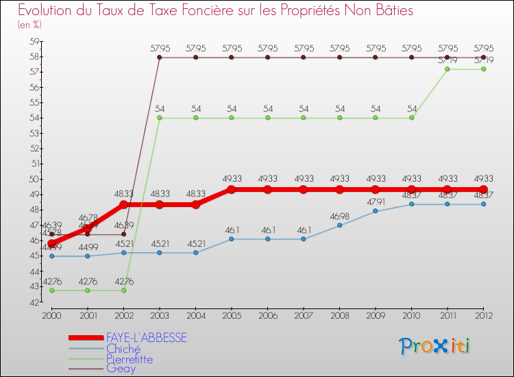 Evolution du taux de la taxe foncière sur les immeubles et terrains non batis pour FAYE-L'ABBESSE et les communes proches de 2000 à 2012 Comparaison des taux de la taxe foncière sur les immeubles et terrains non batis pour FAYE-L'ABBESSE et les communes voisines de 2000 à 2012