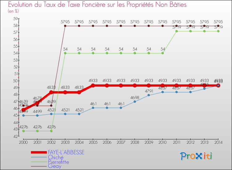 Evolution du taux de la taxe foncière sur les immeubles et terrains non batis pour FAYE-L'ABBESSE et les communes proches de 2000 à 2014 Comparaison des taux de la taxe foncière sur les immeubles et terrains non batis pour FAYE-L'ABBESSE et les communes voisines de 2000 à 2014