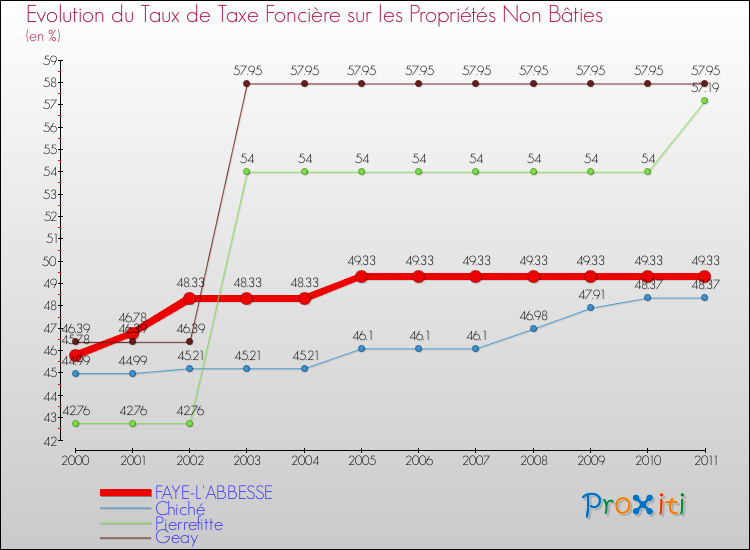 Evolution du taux de la taxe foncière sur les immeubles et terrains non batis pour FAYE-L'ABBESSE et les communes proches Comparaison des taux de la taxe foncière sur les immeubles et terrains non batis pour FAYE-L'ABBESSE et les communes voisines