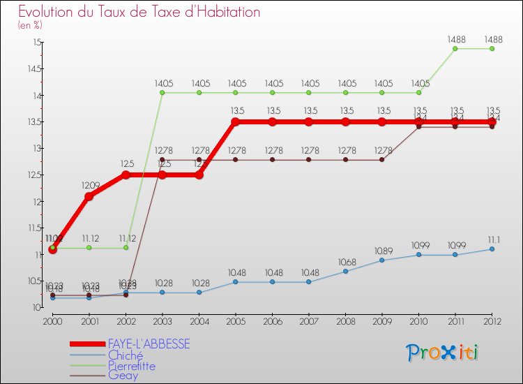 Evolution du taux de la taxe d'habitation pour FAYE-L'ABBESSE et les communes proches Comparaison des taux de la taxe d'habitation pour FAYE-L'ABBESSE et les communes voisines