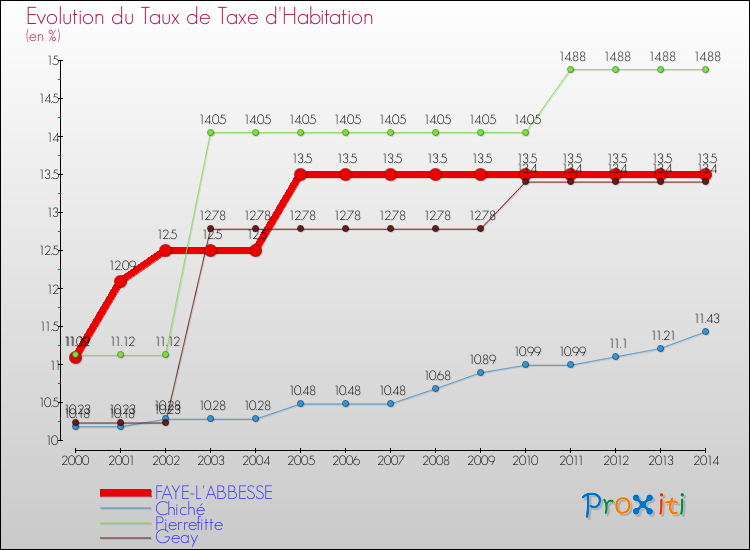 Evolution du taux de la taxe d'habitation pour FAYE-L'ABBESSE et les communes proches de 2000 à 2014 Comparaison des taux de la taxe d'habitation pour FAYE-L'ABBESSE et les communes voisines de 2000 à 2014