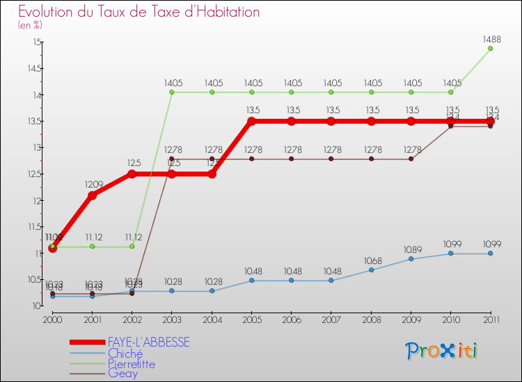 Evolution du taux de la taxe d'habitation pour FAYE-L'ABBESSE et les communes proches Comparaison des taux de la taxe d'habitation pour FAYE-L'ABBESSE et les communes voisines