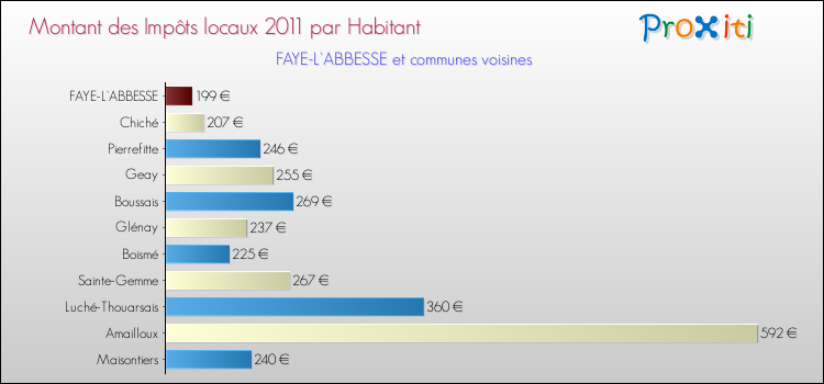 Montant des impôts locaux par Habitant pour FAYE-L'ABBESSE et les communes proches Comparaison des impôts locaux par habitant pour FAYE-L'ABBESSE et les communes voisines