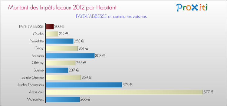 Montant des impôts locaux par Habitant pour FAYE-L'ABBESSE et les communes proches Comparaison des impôts locaux par habitant pour FAYE-L'ABBESSE et les communes voisines