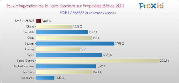 Taux d'imposition de la taxe foncière sur le bati 2011 pour FAYE-L'ABBESSE et les communes proches Comparaison des taux d'imposition de la taxe foncière sur le bati 2011 pour FAYE-L'ABBESSE et les communes voisines