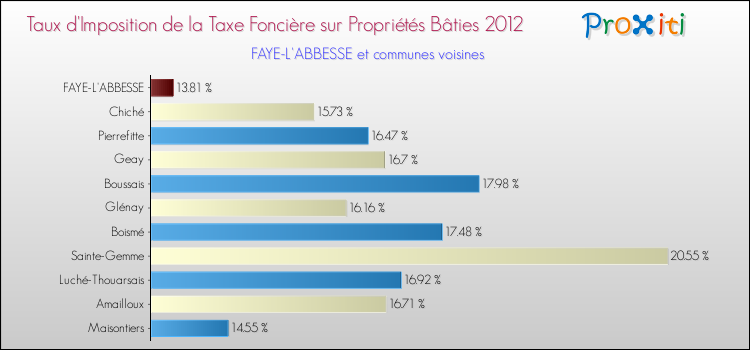 Taux d'imposition de la taxe foncière sur le bati 2012 pour FAYE-L'ABBESSE et les communes proches Comparaison des taux d'imposition de la taxe foncière sur le bati 2012 pour FAYE-L'ABBESSE et les communes voisines