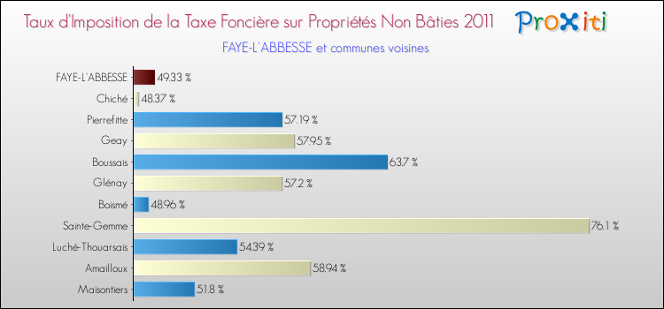 Taux d'imposition de la taxe foncière sur les immeubles et terrains non batis 2011 pour FAYE-L'ABBESSE et les communes proches Comparaison des taux d'imposition de la taxe foncière sur les immeubles et terrains non batis 2011 pour FAYE-L'ABBESSE et les communes voisines