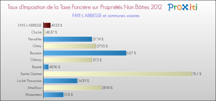 Taux d'imposition de la taxe foncière sur les immeubles et terrains non batis 2012 pour FAYE-L'ABBESSE et les communes proches Comparaison des taux d'imposition de la taxe foncière sur les immeubles et terrains non batis 2012 pour FAYE-L'ABBESSE et les communes voisines