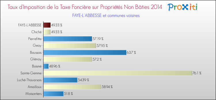 Taux d'imposition de la taxe foncière sur les immeubles et terrains non batis 2014 pour FAYE-L'ABBESSE et les communes proches Comparaison des taux d'imposition de la taxe foncière sur les immeubles et terrains non batis 2014 pour FAYE-L'ABBESSE et les communes voisines