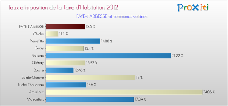 Taux d'imposition de la taxe d'habitation 2012 pour FAYE-L'ABBESSE et les communes proches Comparaison des taux d'imposition de la taxe d'habitation 2012 pour FAYE-L'ABBESSE et les communes voisines