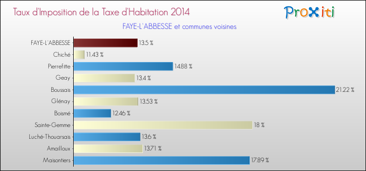 Taux d'imposition de la taxe d'habitation 2014 pour FAYE-L'ABBESSE et les communes proches Comparaison des taux d'imposition de la taxe d'habitation 2014 pour FAYE-L'ABBESSE et les communes voisines
