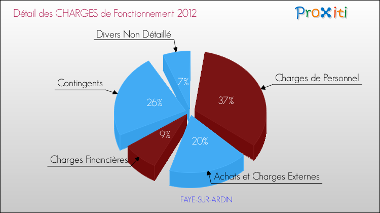 Décomposition des Charges de Fonctionnement 2012 de la commune de FAYE-SUR-ARDIN Charges de Fonctionnement 2012 pour la commune de FAYE-SUR-ARDIN