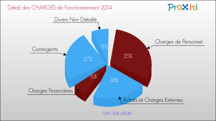 Décomposition des Charges de Fonctionnement 2014 de la commune de FAYE-SUR-ARDIN Charges de Fonctionnement 2014 pour la commune de FAYE-SUR-ARDIN