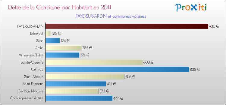 Dette par habitant de la commune en 2011 pour FAYE-SUR-ARDIN et les communes proches Comparaison de la dette par habitant de la commune en 2011 pour FAYE-SUR-ARDIN et les communes voisines
