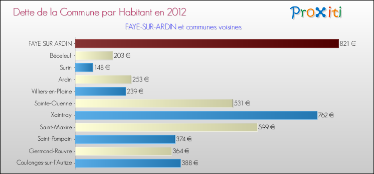 Dette par habitant de la commune en 2012 pour FAYE-SUR-ARDIN et les communes proches Comparaison de la dette par habitant de la commune en 2012 pour FAYE-SUR-ARDIN et les communes voisines