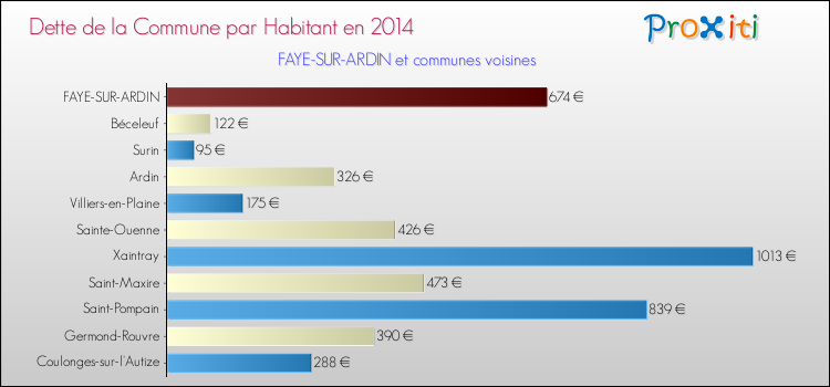 Dette par habitant de la commune en 2014 pour FAYE-SUR-ARDIN et les communes proches Comparaison de la dette par habitant de la commune en 2014 pour FAYE-SUR-ARDIN et les communes voisines
