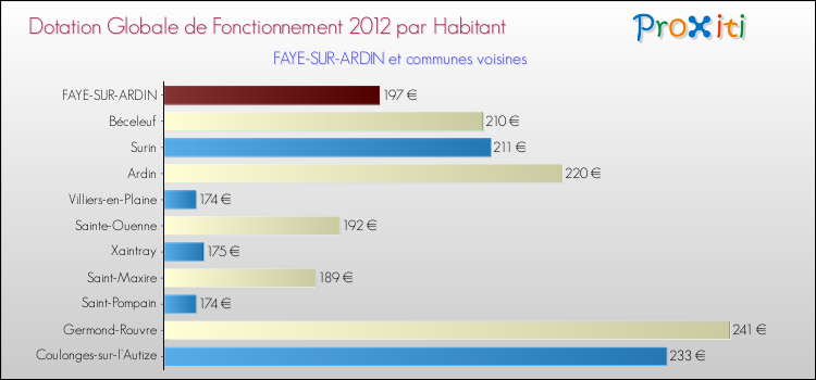 Montant des dotations globales de fonctionnement DGF par Habitant pour FAYE-SUR-ARDIN et les communes proches Comparaison des des dotations globales de fonctionnement DGF par habitant pour FAYE-SUR-ARDIN et les communes voisines