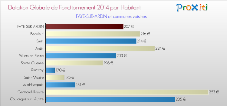 Montant des dotations globales de fonctionnement DGF par Habitant pour FAYE-SUR-ARDIN et les communes proches en 2014. Comparaison des des dotations globales de fonctionnement DGF par habitant pour FAYE-SUR-ARDIN et les communes voisines en 2014.