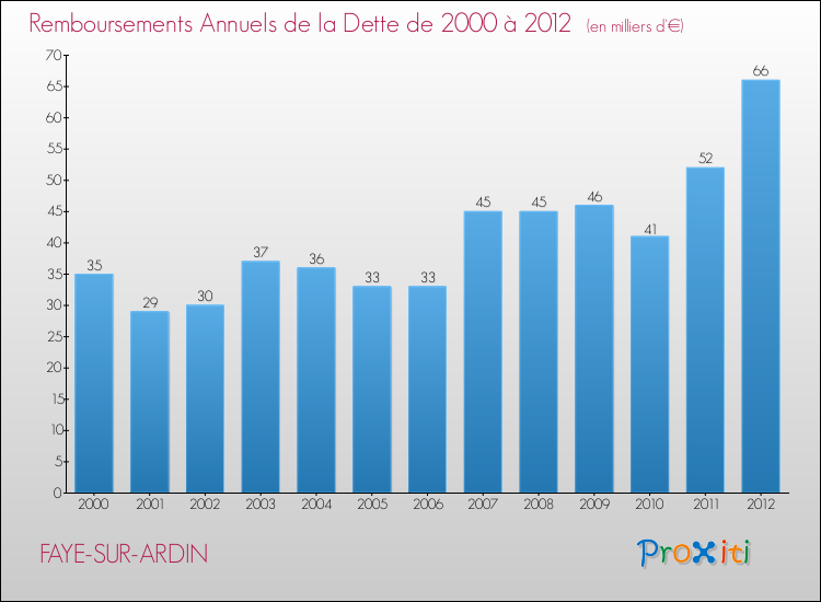 Evolution de l'annuité de la dette pour la commune de FAYE-SUR-ARDIN de 2000 à 2012 Annuités de la dette pour FAYE-SUR-ARDIN de 2000 à 2012