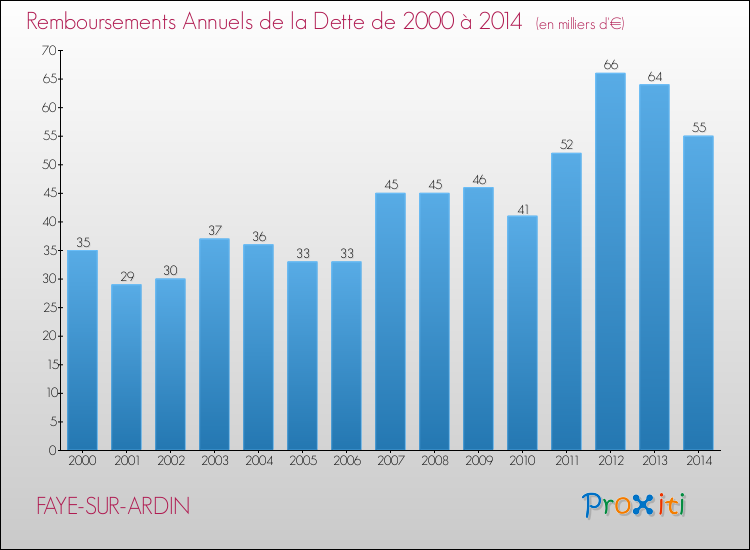 Evolution de l'annuité de la dette pour la commune de FAYE-SUR-ARDIN de 2000 à 2014 Annuités de la dette pour FAYE-SUR-ARDIN de 2000 à 2014