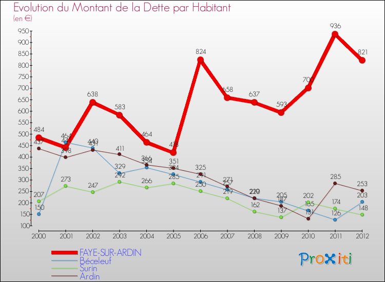 Evolution de la dette par habitant pour la commune de FAYE-SUR-ARDIN et les communes proches de 2000 à 2012 Comparaison de la dette par habitant pour FAYE-SUR-ARDIN et les communes voisines de 2000 à 2012
